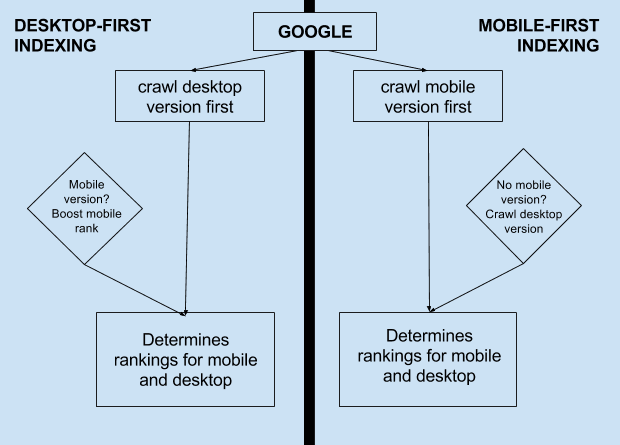 desktop versus mobile first indexing